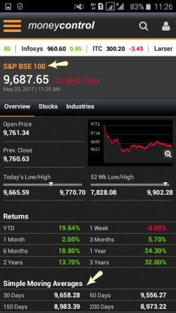 Money control APP Simple daily moving averages DMAs pic