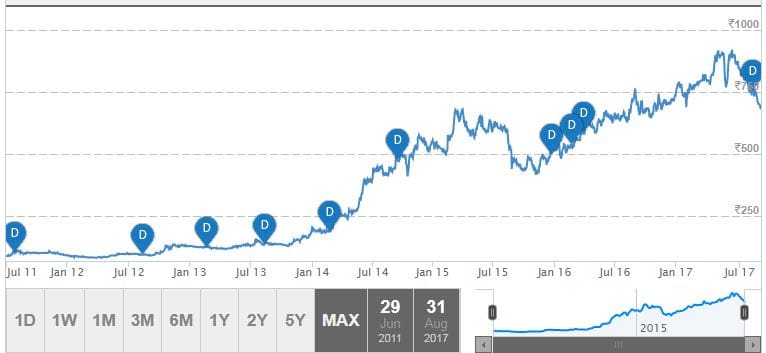 Dhanuka share price movement historical data