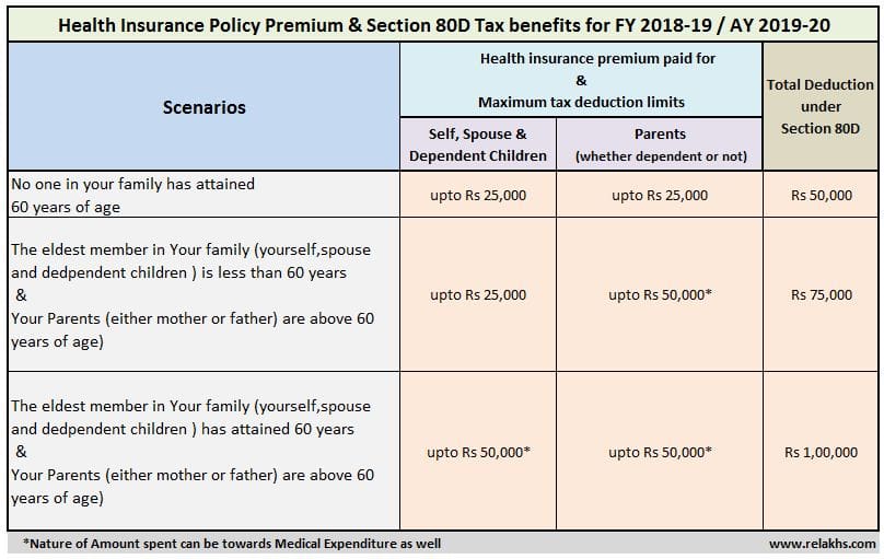 Health Insurance Tax Benefits u s 80D For FY 2018 19 AY 2019 20