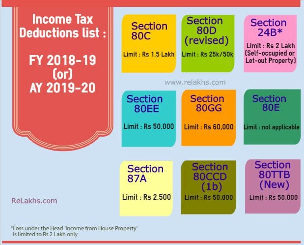 Income Tax Deductions List FY 2018 19 List Of Important Income Tax 