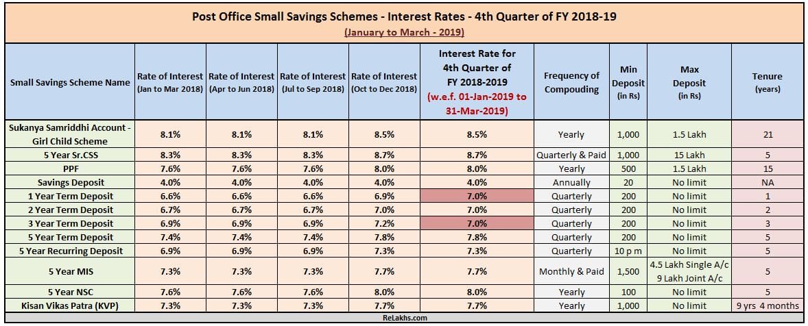 Latest Post Office Small Saving Schemes Interest rates FY 2018-19 January 2019 to March 2019 4th Quarter new interest rates Post office savings schemes PPF NSC Sukanya SSA