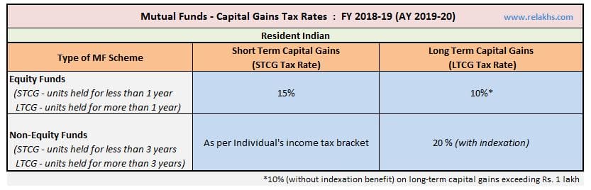 Mutual Funds Capital Gains Taxation Rules FY 2018-19 AY 2019-20 Equity Funds Debt Funds LTCG STCG pic