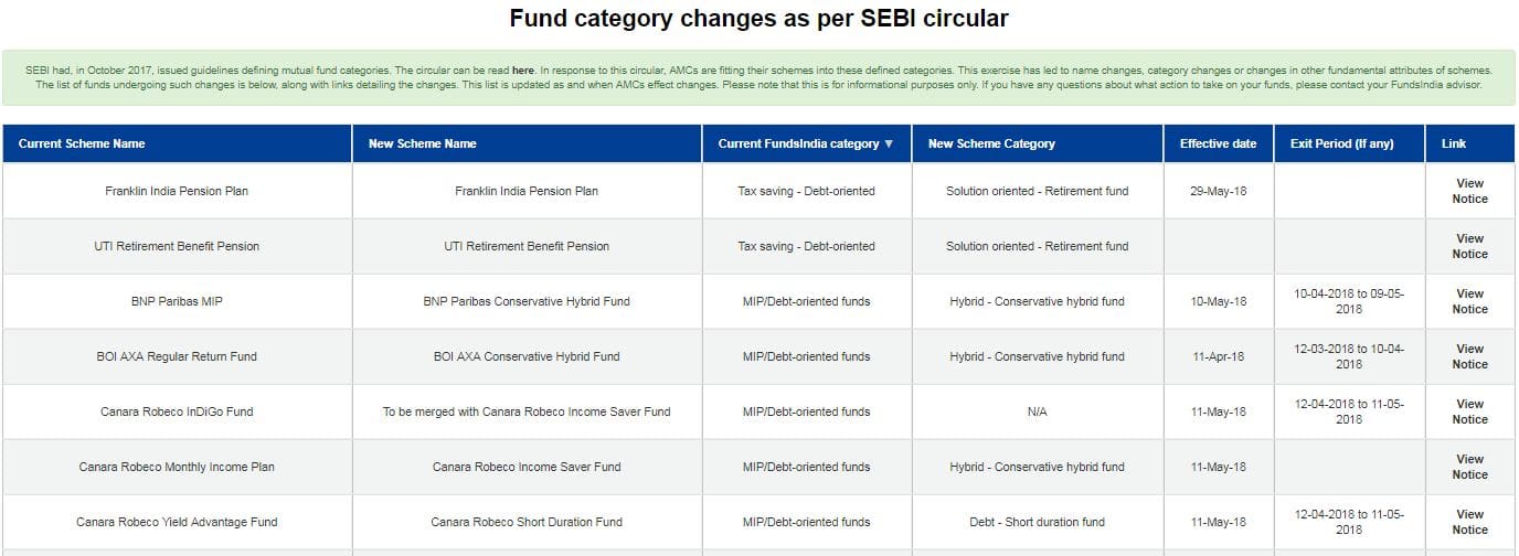 Consolidated list of all Mutual Funds changes Table Chart SEBI new norms classifcation categorization 2017 2018 FundsIndia