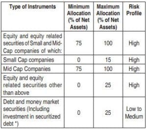 Current HDFC Mid cap opportunities fund portfolio Asset Allocation