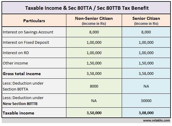 Tax benefit Tax deduction Tax Exemption under new Section 80TTB Senior Citizens Sec 80TTA limit pic