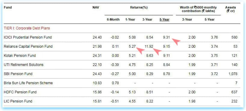 Best NPS Corporate Debt Scheme Fund 2018 Top Performing NPS Fund manager Fixed income 2018 2019 pic