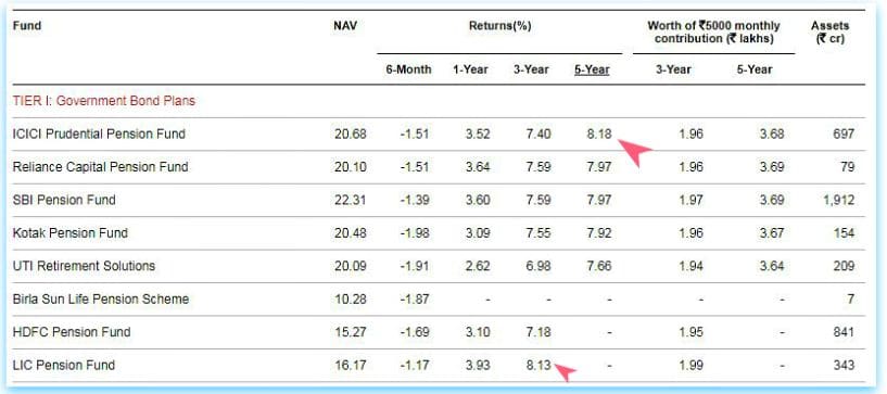 Best NPS Fund Returns Govt Securities plans Top NPS Fund manager 2018 pic