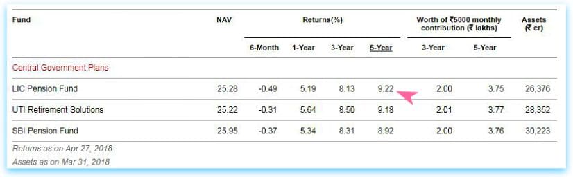 Best NPS Fund Returns under Cental Govt plans Top NPS Fund manager 2018 LIC SBI UTI