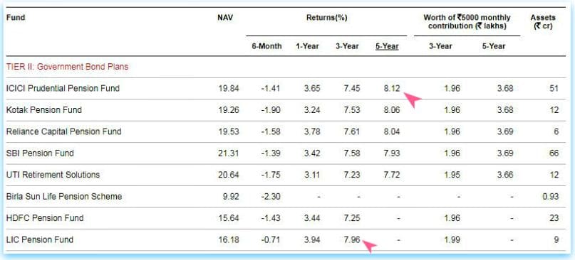 Best NPS Tier 2 Schemes Govt Bonds Plans 2018 pic