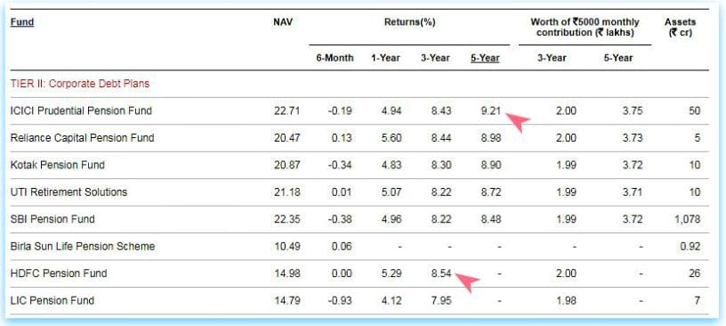 Best NPS Tier II Account Schemes returns 2018 Corporate Debt C Scheme pic
