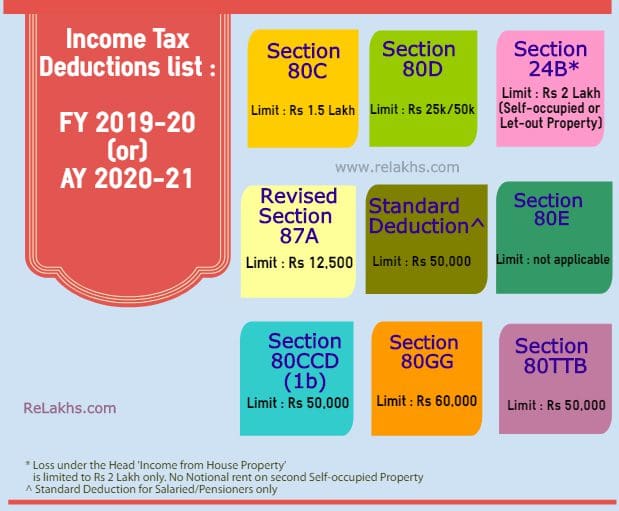 Income Tax Deductions List FY 2019 20 How To Save Tax For AY 20 21 