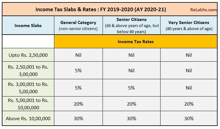 Latest Income Tax Slab Rates FY 2019 20 AY 2020 21 Budget 2019