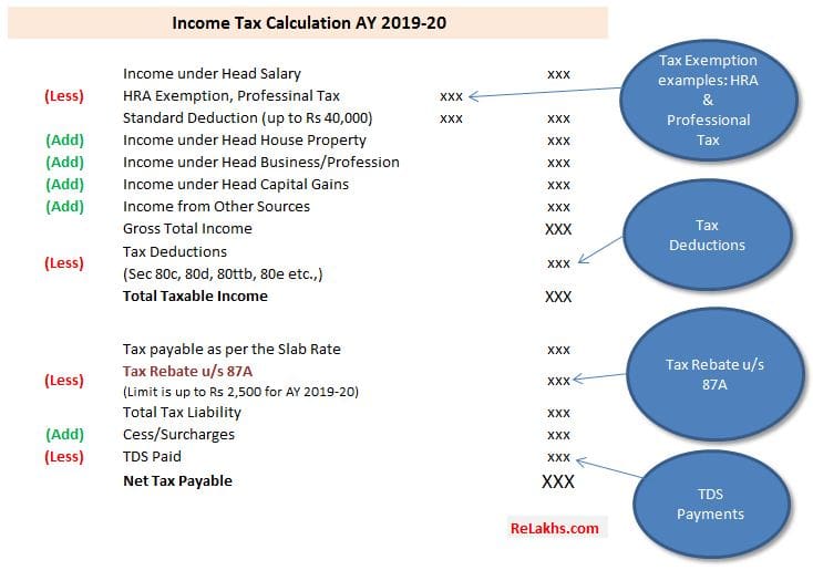 Difference Between Income Tax Exemption Vs Tax Deduction Vs Rebate