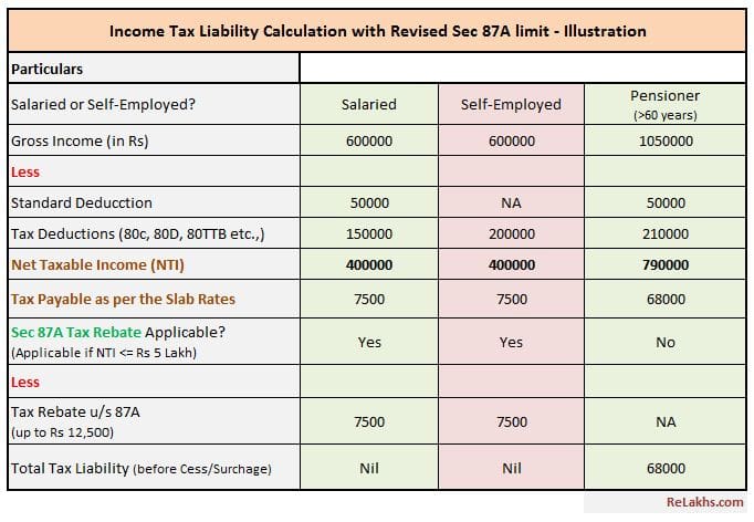 Section 87A Tax Rebate FY 2019 20 How To Check Rebate Eligibility 