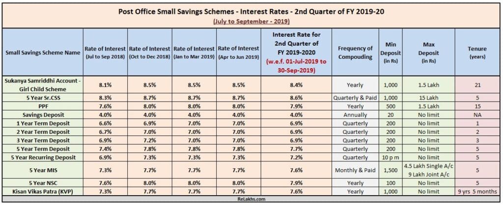 Latest Revised Post Office Small Saving Schemes Interest rates July - Sep 2019 Quarter 2 FY 2019-2020 PPF SSA NSC MIS SCSS KVP