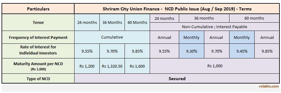 Shriram City Union Finance NCD August 2019 Public Issue Details Interest rates Latest Shriram City Union NCD Sep 2019