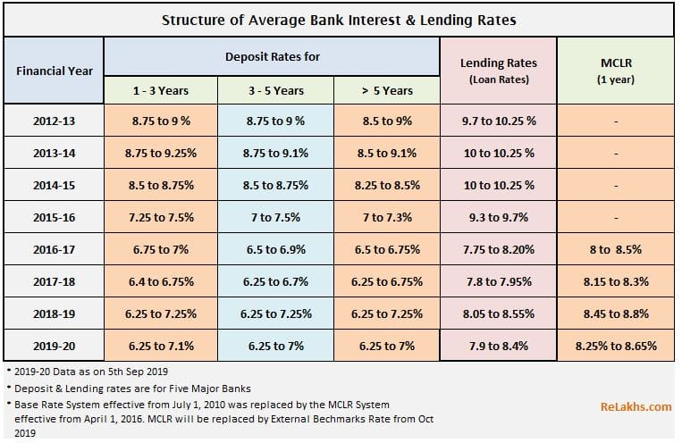 bank-deposits-rates-loan-lending-rates-pattern-in-India-2012-2020-MCLR