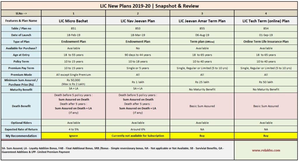 Latest LIC new plans 2019-2020 list chart table details features review best LIC plan 2020 pic
