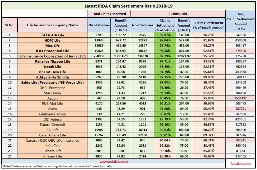 IRDA Latest Claim Settlement Ratio 2019 List Best Death Claim Settlement Ratio life insurance companies pic
