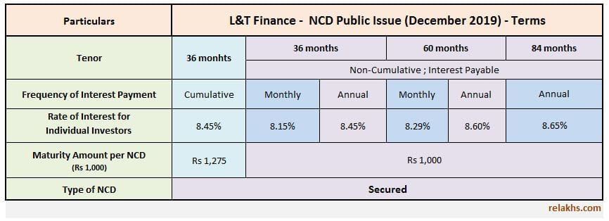 L&T Finance NCD December 2019 Interest rates coupon rates Latest L&T NCD Issue