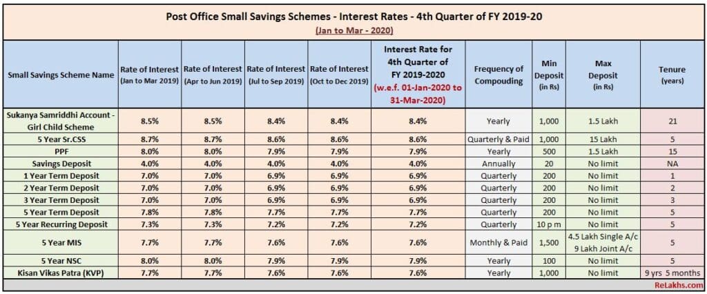 Latest Revised Post Office Small Saving Schemes Interest rates Jan - Mar 2020 Quarter 4 FY 2019-2020 PPF SSA NSC MIS SCSS KVP