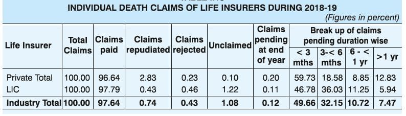 Life insurance death claims data for the year 2018 2019 Latest IRDA annual report 2019