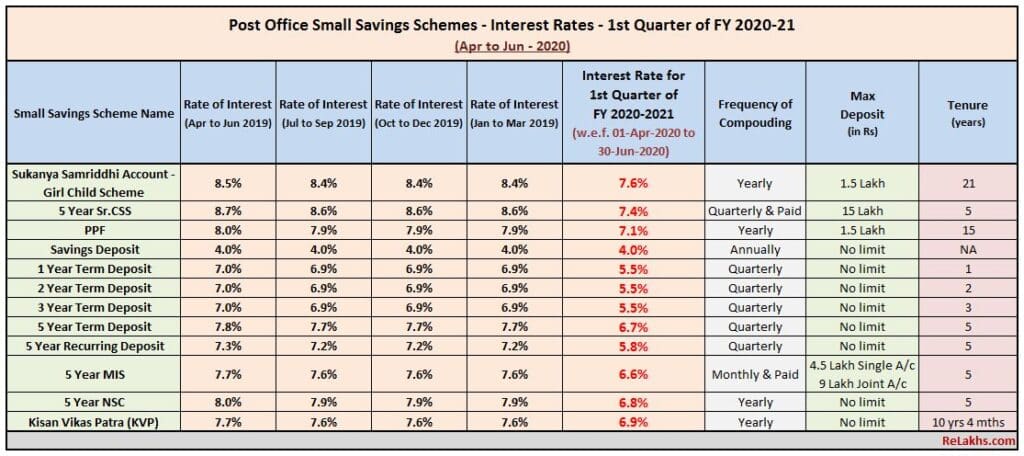 Post Office Small Saving Schemes Interest rates Apr – Jun 2020  Quarter 1 FY 2020-2021 PPF SSA NSC MIS SCSS KVP