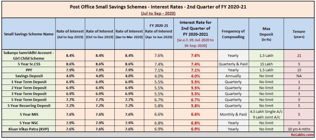 Post Office Small Saving Schemes Interest rates Jul – Sep 2020 Quarter 2 FY 2020-2021 PPF SSA NSC MIS SCSS KVP