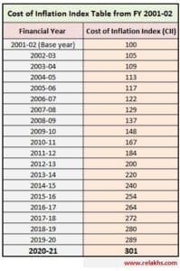 Cost Inflation Index FY 2020-21 | Capital Gain Taxation AY 2021-22