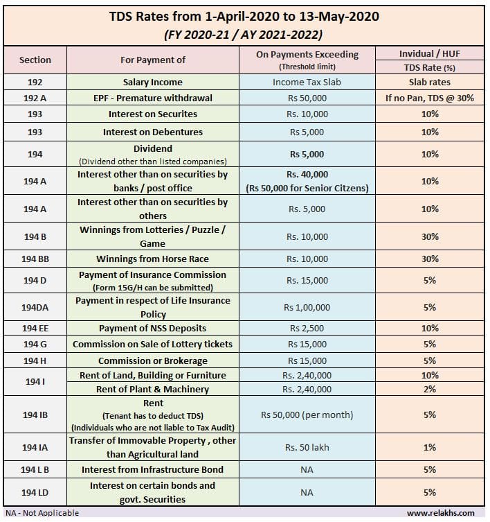 Taxas TDS mais recentes para 2020-21 AY 2021-22 Taxas TDS de 1 de abril de 2020 a 13 de maio de 2020