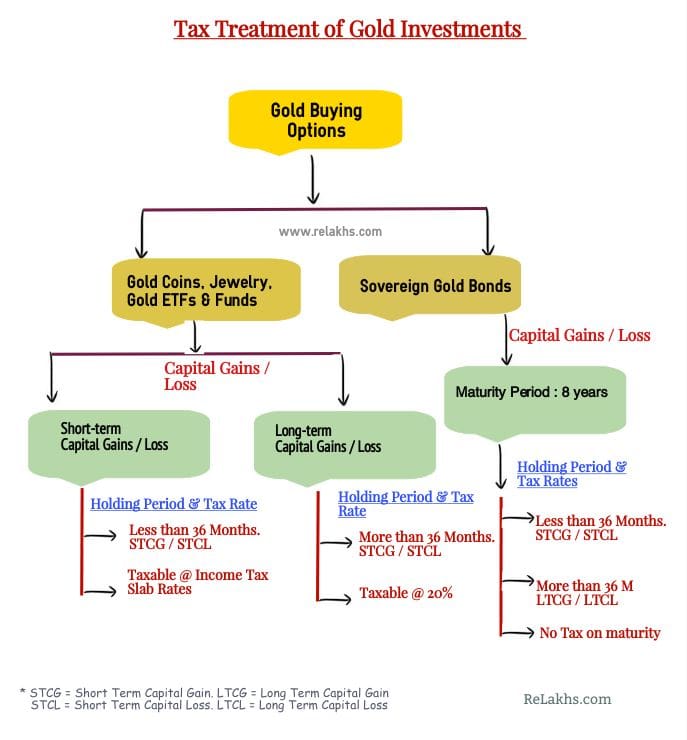 Gold Investments Tax Treatment rules Physical gold jewelry gold funds ETFs bonds capital gains