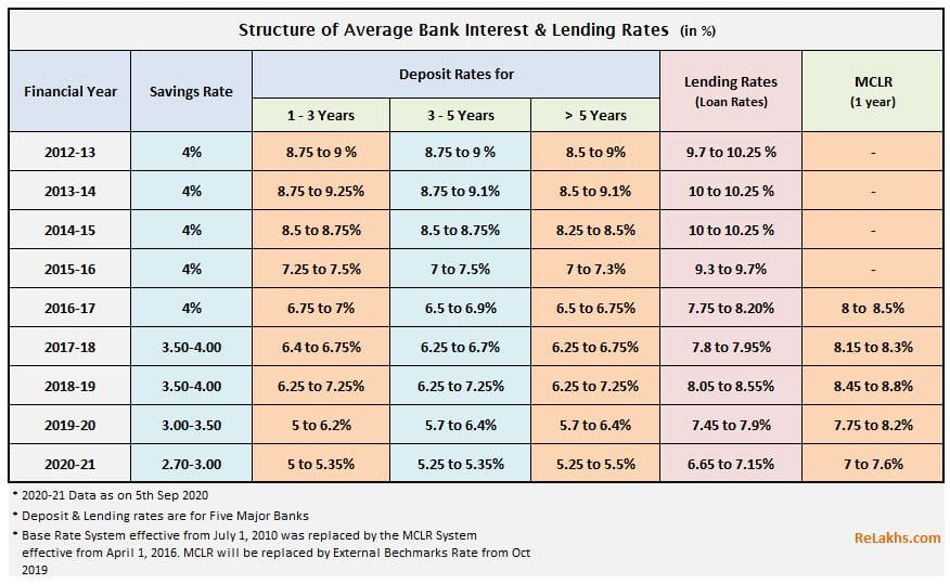 bank deposits rates loan lending rates pattern in India 2012-2021 RLLR MCLR