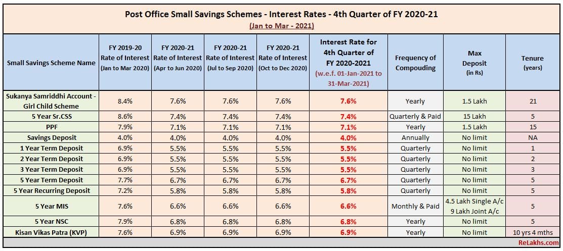 post-office-saving-rate-tabitomo