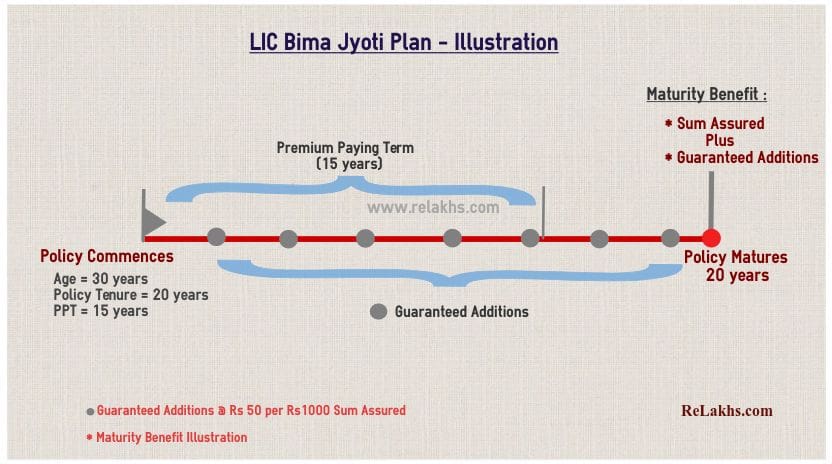 LIC Bima Jyoti Plan Maturity benefit Illustration Example