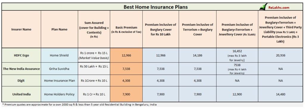 Top Best Home Insurance Plans Policies in India 2023 2024