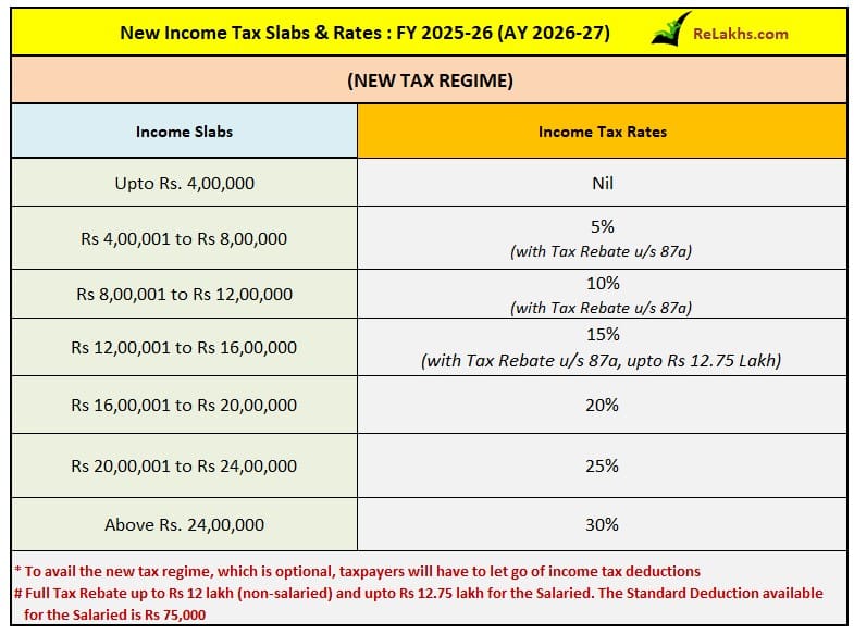 Income Tax Slab Rates for FY 2025-26 Budget 2025