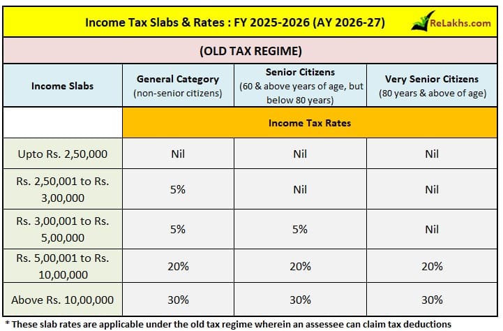 income tax slab rates financial year 2025-26 under Old Tax Regime