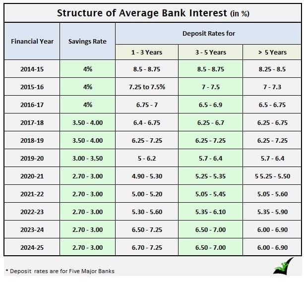 Average bank interest rates trend in India 2015 to 2025