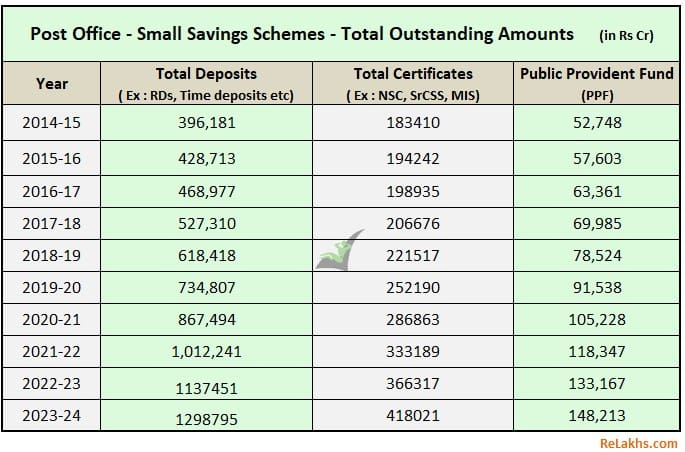 Post office Deposits Small Saving Schemes PPF trend 2014 to 2024 latest