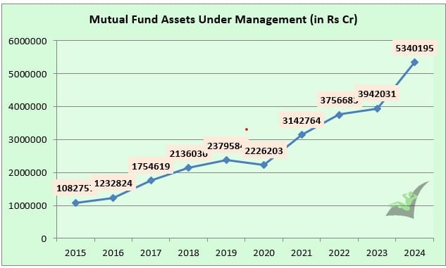 Total Assets Under Management with Mutual Funds in India Data 2015 to 2024