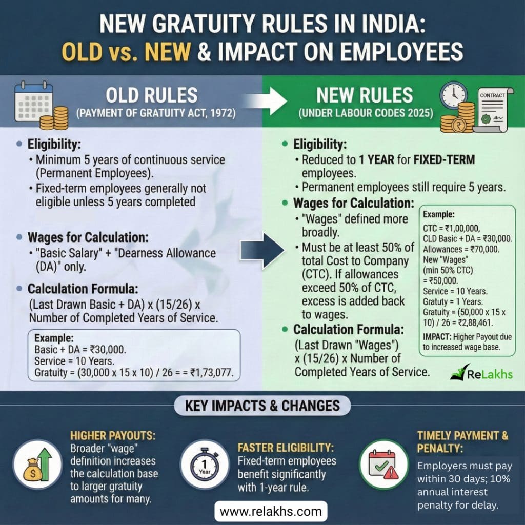 new gratuity rules 2025 new labour code 