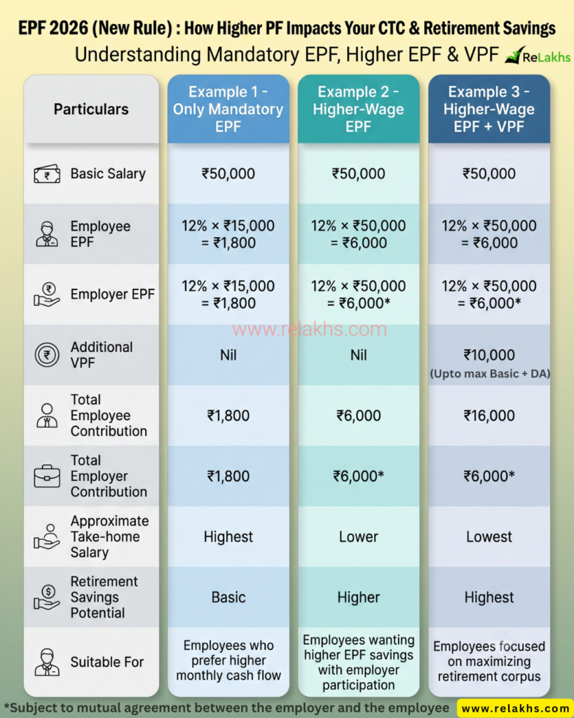EPF Scheme 2026 Mandatory PF Higher Wage PF Vs VPF Explained with examples latest