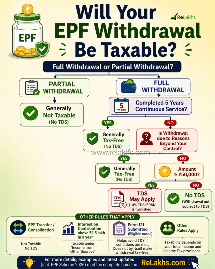 EPF Tax Rules 2026 Complete Guide Withdrawal Transfer Interest TDS