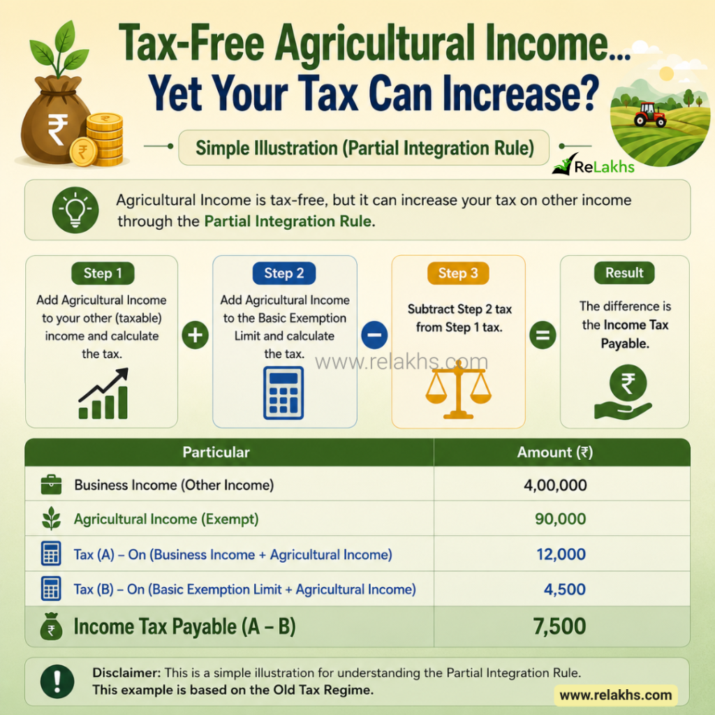agricultural income salary other income tax implication calculation explained