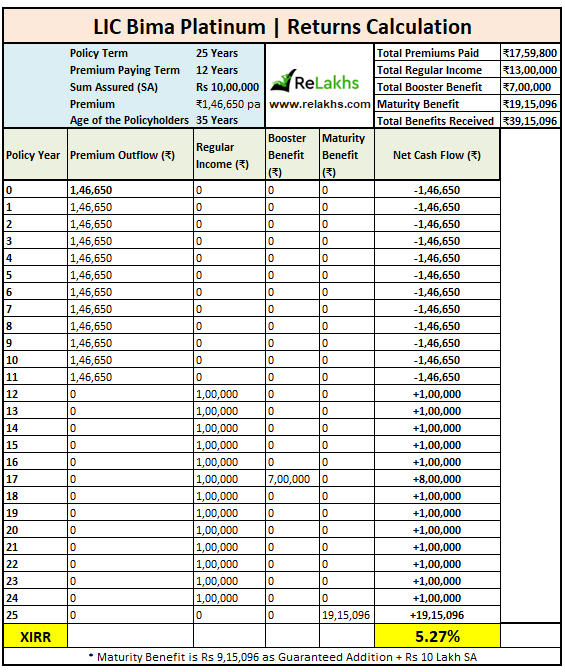 LIC Bima Platinum returns calculation xirr illustration