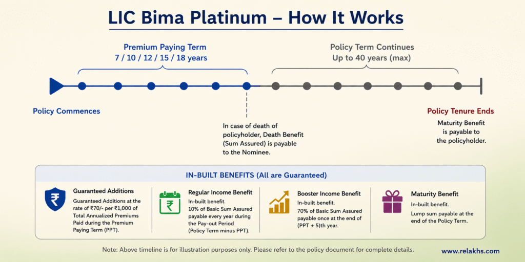 LIC New Endowment Plan Bima Platinum how it works plan no 770 illustration