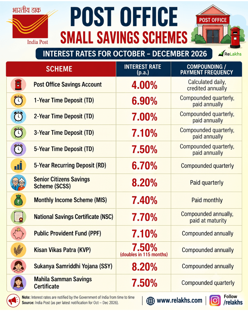 Post office latest small savings interest rates oct to dec 2026 Blog