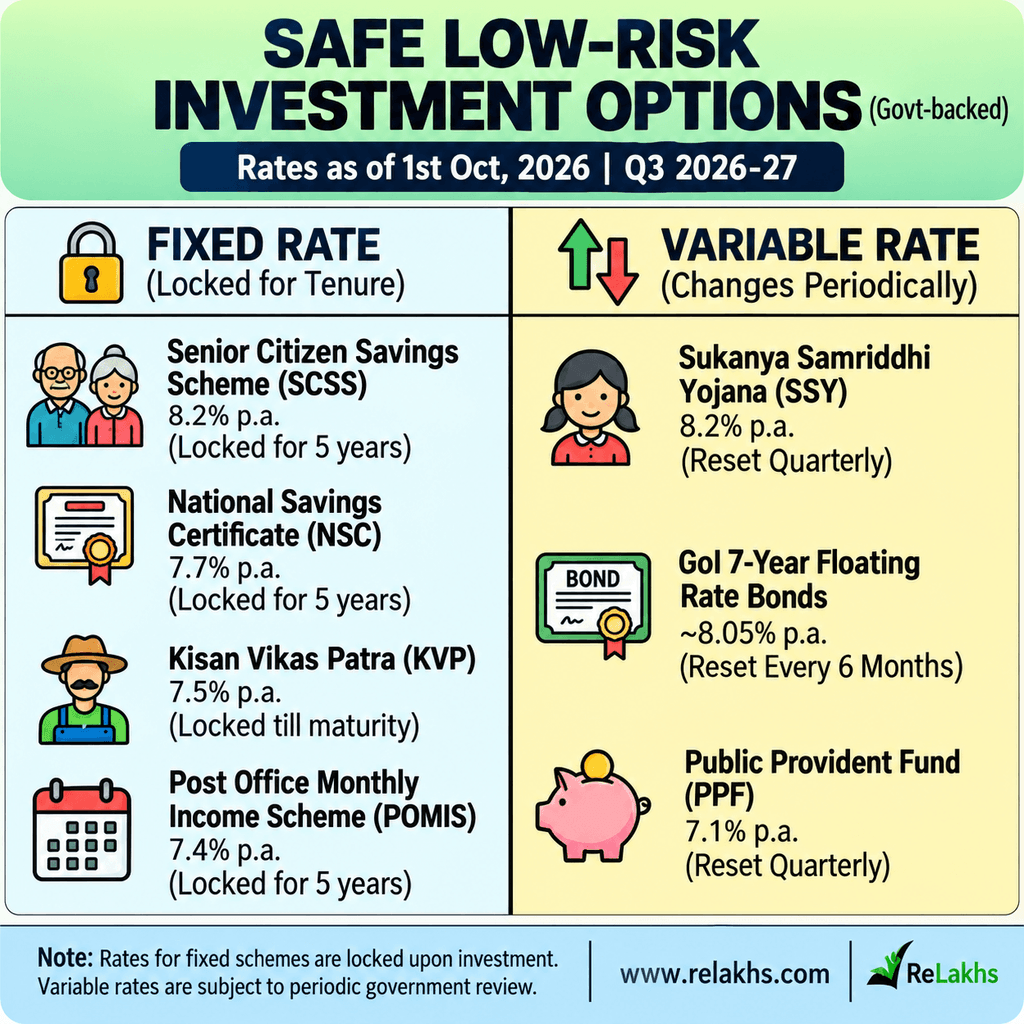 safe low risk govt backed investment savings options fixed variable rates 2026